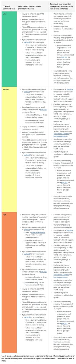 luckytran's tweet image. Under new CDC guidelines, masks are listed as an "individual prevention behavior."

And CDC advises you to "talk to your healthcare provider about whether you need to wear a mask."

Wrong. Masks are a collective measure, most effective when we all wear them to protect each other.