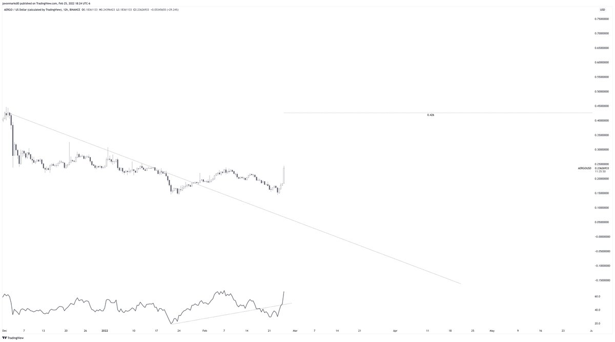 JavonTM1's tweet photo. 🔥#AERGO 12h chart is showing MAJOR STRENGTH towards the target at $0.426 and is set up technically to show much MORE! $AERGO is currently setup to climb over +72% to reach this target and at the rate being shown, it can do so QUICKLY! This remains an EXTREME ALERT for #AERGOUSD! https://t.co/2jqg5DtdAz