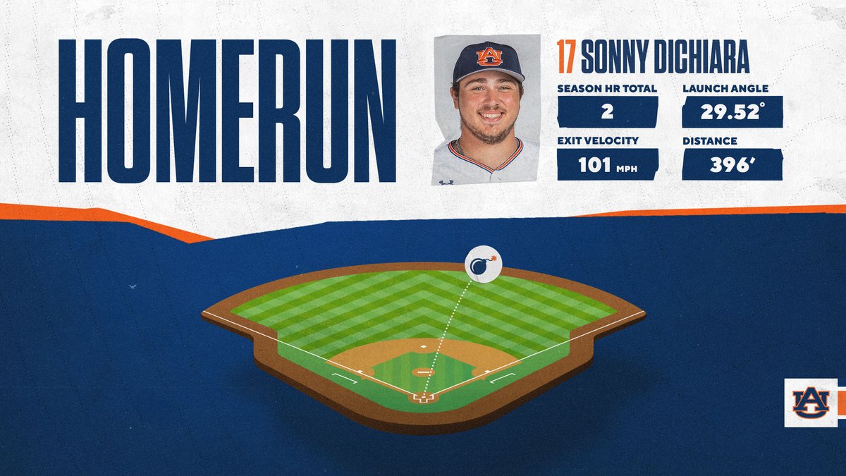 AuburnBaseball's tweet photo. Sonny smashes another one! 💣

Better start getting used to this. https://t.co/PcpNG1Sa5B