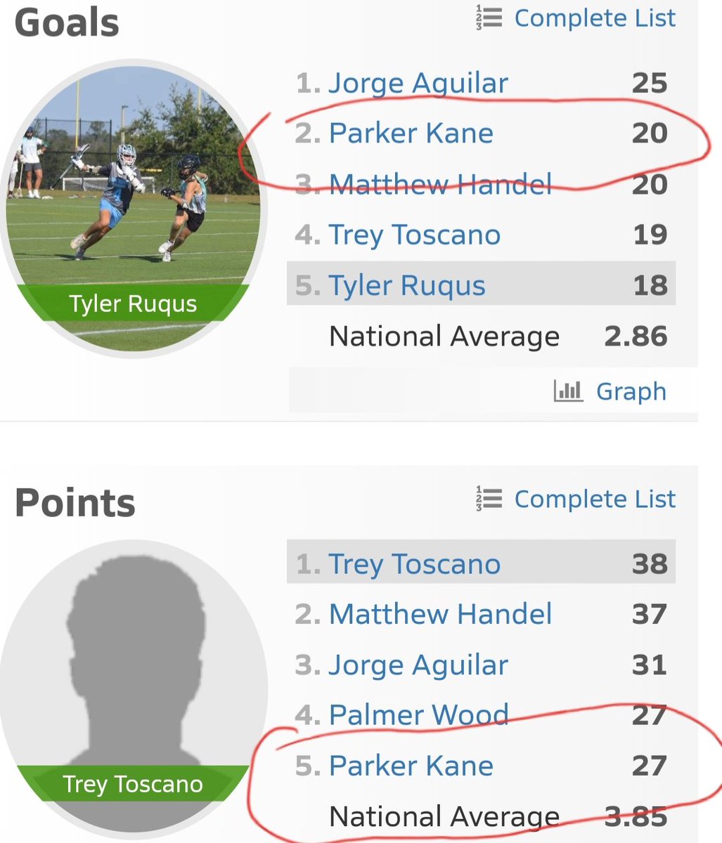 cm_kane's tweet photo. Its early in the Mandarin Boys Lacrosse Season, but it's good to start fast as a team then as an individual.  MHS and Parker are doing that. https://t.co/wpyoAyRyr3