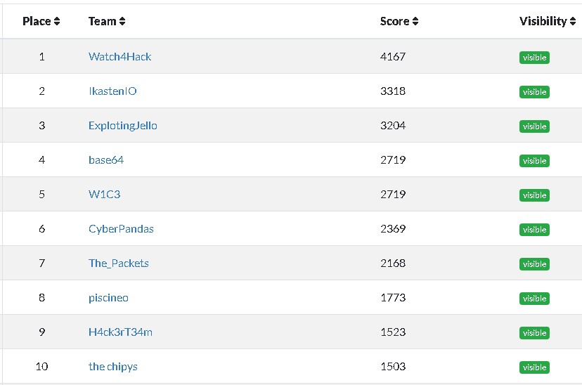 hunters_flag's tweet photo. Estos son los 10 primeros puestos del #CTF del #MorterueloCON2k22 aún hay tiempo de participar con @morteruelocon apurate #hacker https://t.co/iWxV1KNbKO