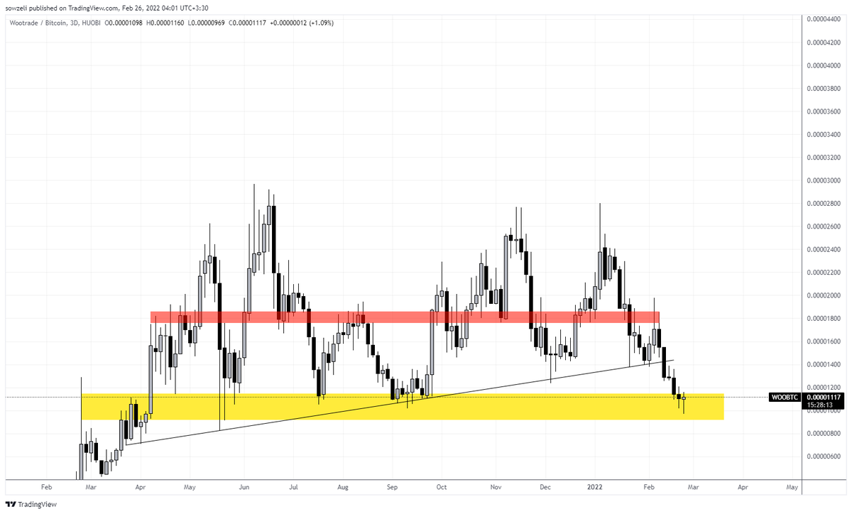 sowzeli's tweet photo. $WOO | @WOOnetwork 

WOO price hit a multi-month support at all pairs. which I like to call it "golden zone". if we lose these levels, it becomes a ..... let's say, bad zone :D

you are brainless if you sold at these spots. these are buy zones. invalidation was clear too. https://t.co/kPSF9PgE2T