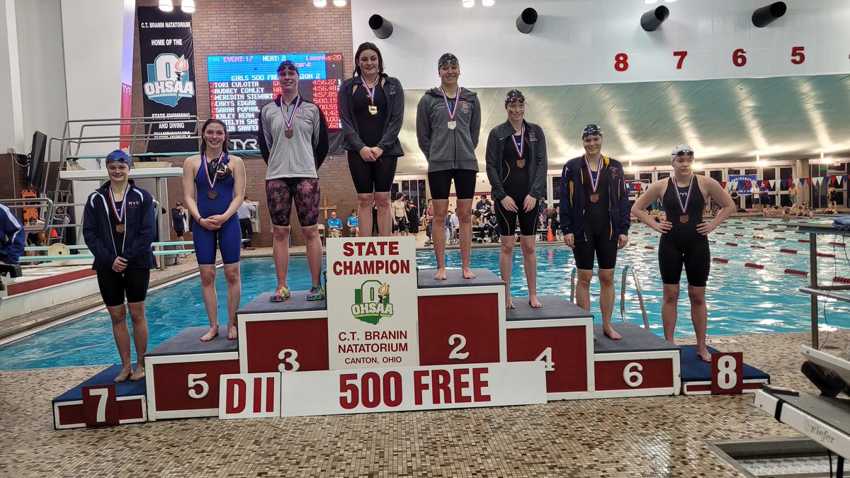 CLillstrungNH's tweet photo. #NHswimming @HawkenAthletics Tori Culotta with a back half for the ages to reel in her 4th 500 free state 👑  with a 4:56.27
We're going to be talking about the guts in that last 200 for years
Carys Edgar 4th 5:00.15
Sarah Pophal 5th 5:00.59
@KirtlandSwim Kaley Ream 6th 5:04.42 https://t.co/pLt5Q0vrE5