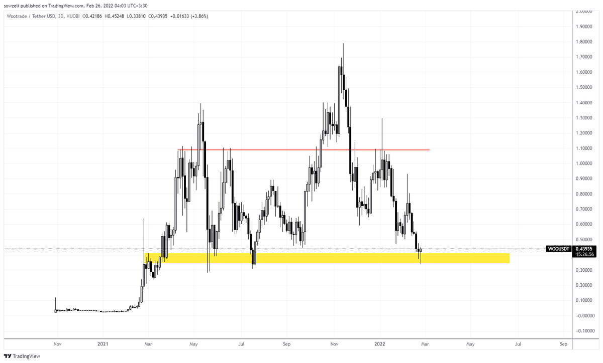 sowzeli's tweet photo. $WOO | @WOOnetwork 

WOO price hit a multi-month support at all pairs. which I like to call it "golden zone". if we lose these levels, it becomes a ..... let's say, bad zone :D

you are brainless if you sold at these spots. these are buy zones. invalidation was clear too. https://t.co/kPSF9PgE2T