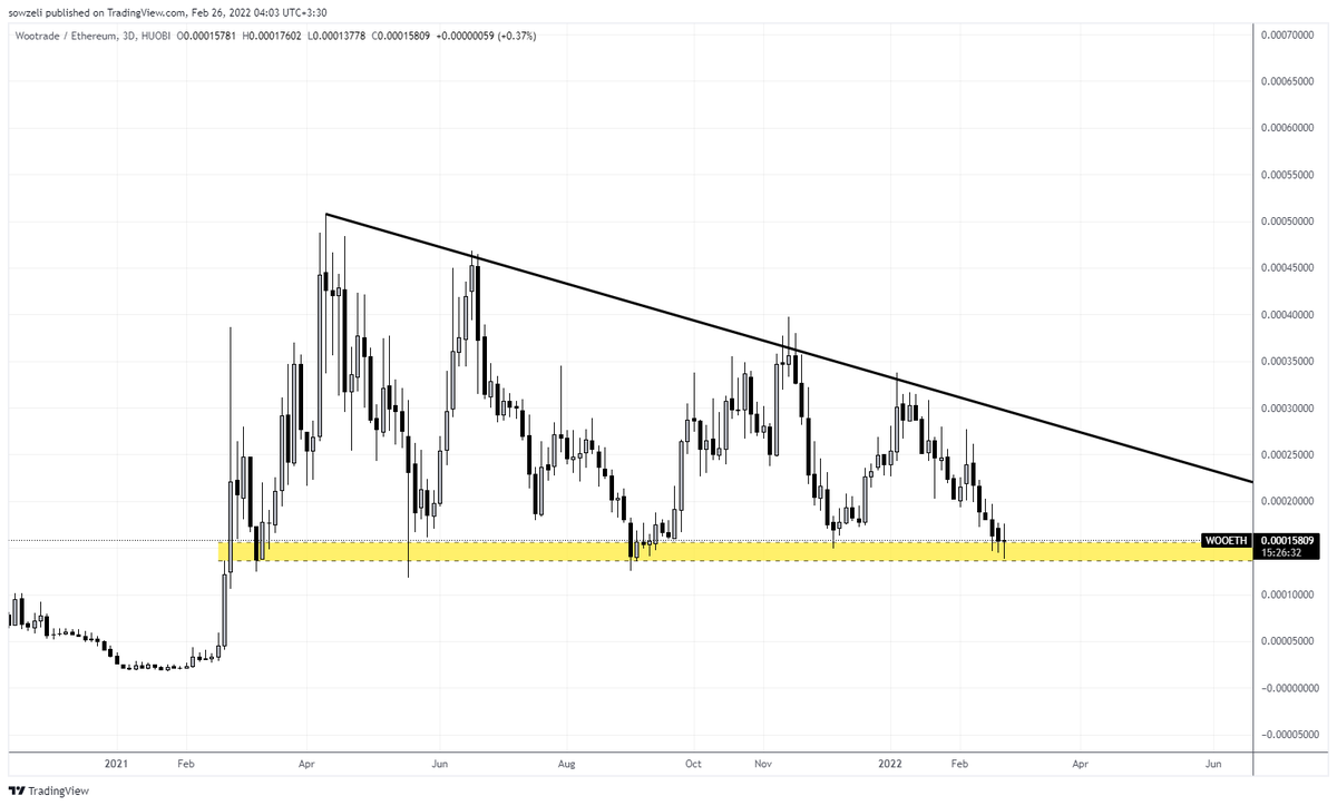 sowzeli's tweet photo. $WOO | @WOOnetwork 

WOO price hit a multi-month support at all pairs. which I like to call it "golden zone". if we lose these levels, it becomes a ..... let's say, bad zone :D

you are brainless if you sold at these spots. these are buy zones. invalidation was clear too. https://t.co/kPSF9PgE2T