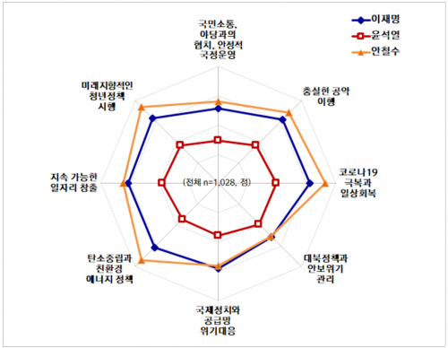 안철수후보가 찐 👍🏻4️⃣🍊
[대선주자 여론조사] 국정운영 잘 할 사람... 안철수 &gt; 이재명 &gt; 윤석열 (출처 : 조세일보 | 네이버 뉴스) naver.me/GgOyvbQW