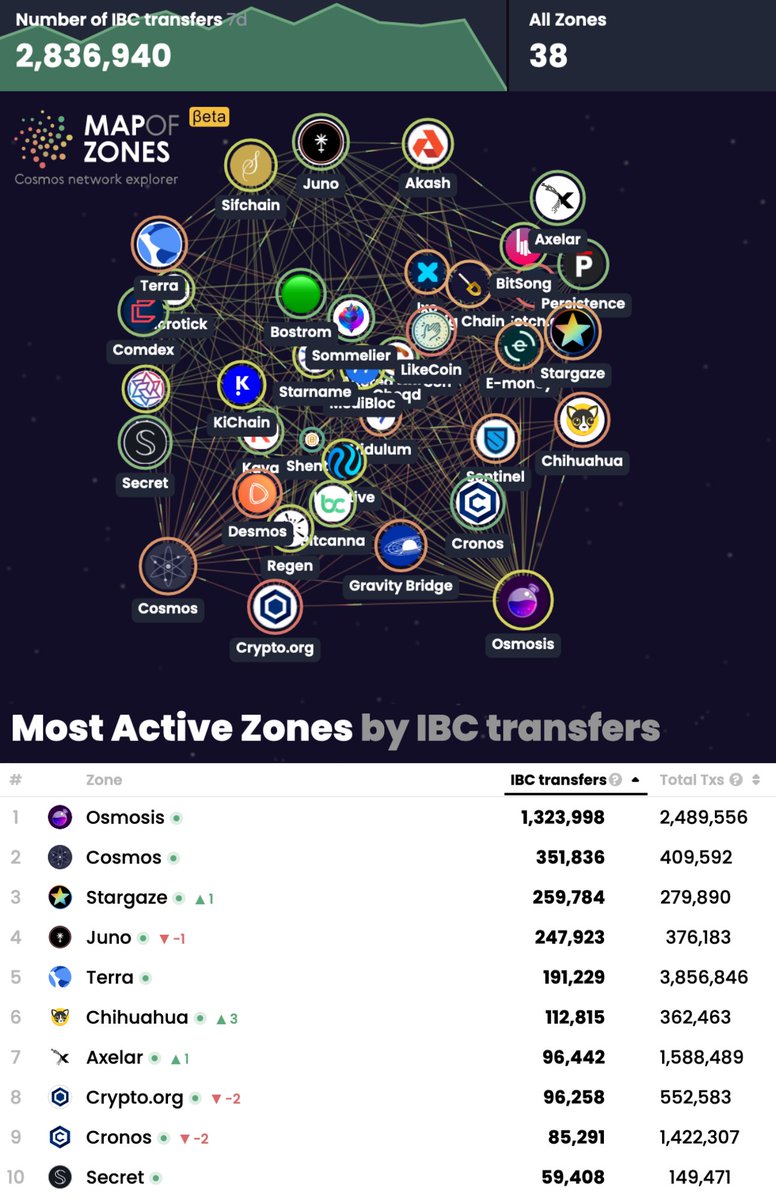 informalstaking's tweet photo. ⚛ This week in the #IBCgang ⚛

- 38 chains
- 227 active channels
- 2.8 million #IBC transfers

@MapOfZones top 10
1 @osmosis
2 @cosmoshub
3 @StargazeZone
4 @JunoNetwork
5 @terra_money
6 @ChihuahuaChain
7 @axelarcore
8 @cryptocom
9 @cronosapp
10 @SecretNetwork https://t.co/xsqTTGCVKE