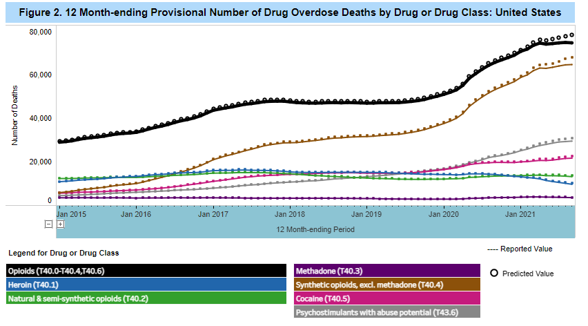 MSBI_IM's tweet photo. Below, data from @CDCgov highlights the significant increase in overdose deaths due to synthetic opioids. Today, our residents took meaningful steps to addressing this public health crisis by receiving training in rescue naloxone with kits from 
@nycHealthy
 #stopOD 
@DrMWeissman https://t.co/d3kWKrXDmn