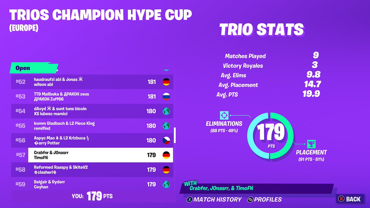 57 im Champ Hype Cup mit anderthalb Stunden Late Start 😂 (88 Kills + 3 Wins)