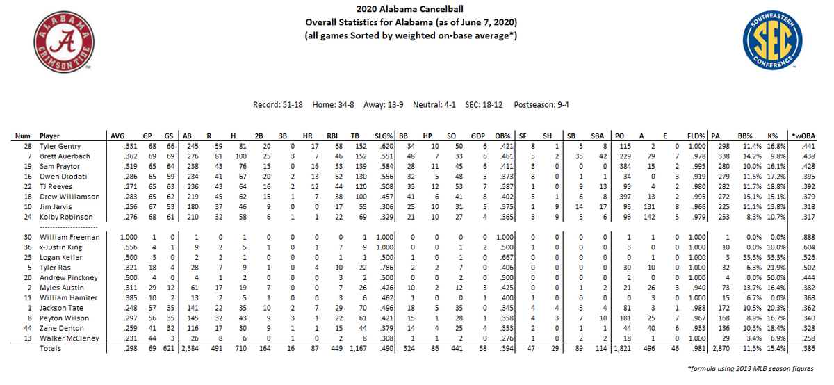 cancelball's tweet photo. One year and 8 months later, here are the final 2020 Cancelball Statistics. https://t.co/eb4NX5pj3y