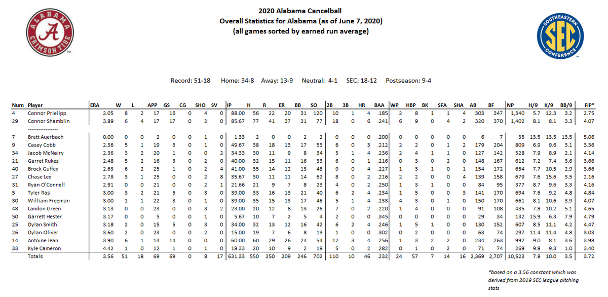 cancelball's tweet photo. One year and 8 months later, here are the final 2020 Cancelball Statistics. https://t.co/eb4NX5pj3y