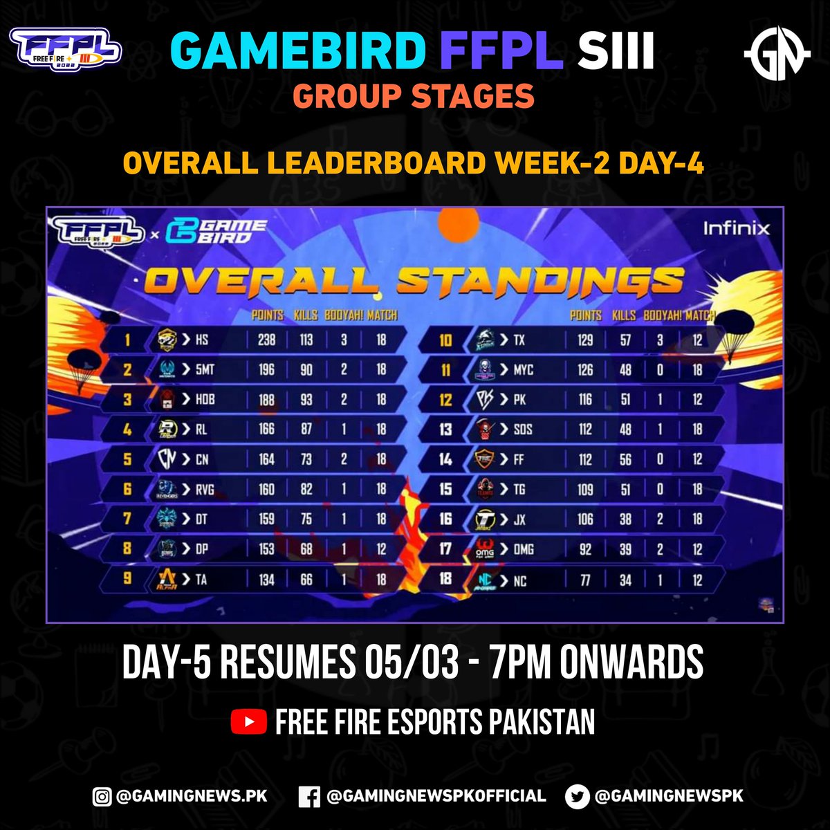 gamingnewspk's tweet photo. #GAMEBIRDFFPLIII GROUP STAGE - DAY 4 STANDINGS 🏆
Hotshot Esports is champion of season II for a reason, the gap has been widened for both 5MT and HOB behind.
🔴 Group Stage WEEK 3 will be back at 7PM 05 & 06.03 next week! Stay tuned!!
#GameBirdFFPLIII #FreeFirePakistan #FFPL https://t.co/JUR9JSaTm6