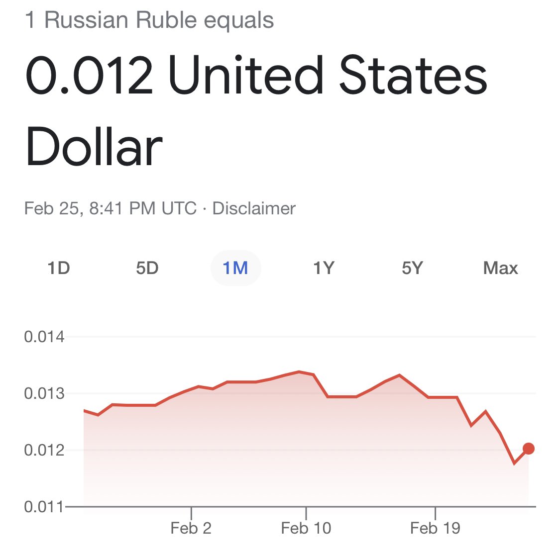 Russian Ruble now worth less than the Robux video game currency