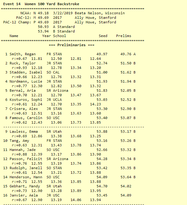 stanfordwswim's tweet photo. 𝟭𝟬𝟬 𝗕𝗮𝗰𝗸

Plenty of scoring options for the Cardinal! Smith and Ruck go 1-2 in the prelims, while Smith moves to #⃣2⃣ on the school record book!

A Final » Smith, Ruck, Lucie Nordmann, Crisera
B Final » Tang, Rudolph

#GoStanford https://t.co/oSL2x7PRxn
