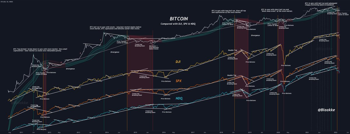 blaakke's tweet photo. I took a deeper dive into #Bitcoin vs. stock market movement... The correlation is undeniable. 

My takeaways? 👇

Crypto needs a healthy stock mkt.
If stocks rally from here -> #BTC &amp; #Alts can fly. 🚀
W/ a deeper stock correction -> capitulation is possible. https://t.co/bMx9ouaXzL