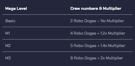 🚨STAGE 1.5 - IMPORTANT CHANGE🚨

Time for the Mekas to reveal their true potential as we introduce "Meka Crews" 

➡️ Mega Mekas multiply crew earnings according to their Mega Level.

It is, after all, the Meka Ape Game......

#OogaVerse #MekaApesGame #NFTCommunity #P2E #NFT