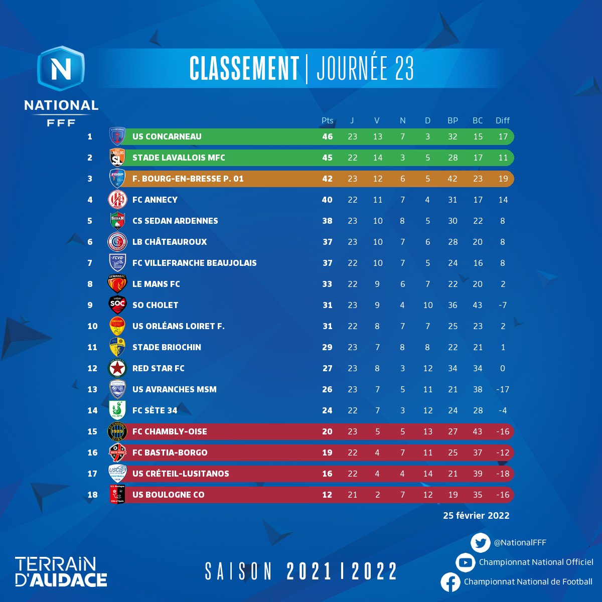 Championnat National in English (ChNationalEng) Twitter
