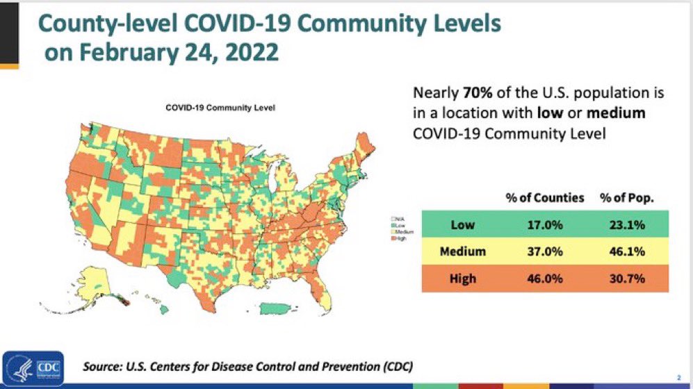 Eric Feigl-Ding (@drericding) on Twitter photo πMAGICβ we go from left map to right map in just 1 day!!! Hallelujah? βOne day COVID will just disappearβ β never thought <a href="/CDCgov/">CDC</a> will gaslight us light this. <a href="/CDCDirector/">CDC Director</a> β what the heck are you doing? #CovidIsNotOver
<a href="/kavitapmd/">Kavita Patel M.D.</a> is ex-Obama Health Policy director. Follow her. πMAGICβ we go from left map to right map in just 1 day!!! Hallelujah? βOne day COVID will just disappearβ β never thought <a href="/CDCgov/">CDC</a> will gaslight us light this. <a href="/CDCDirector/">CDC Director</a> β what the heck are you doing? #CovidIsNotOver
<a href="/kavitapmd/">Kavita Patel M.D.</a> is ex-Obama Health Policy director. Follow her.