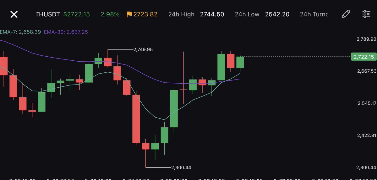 PapaGrace712's tweet photo. @apersiantrader Didn’t expect that continuation https://t.co/UQ8zCLFU8R