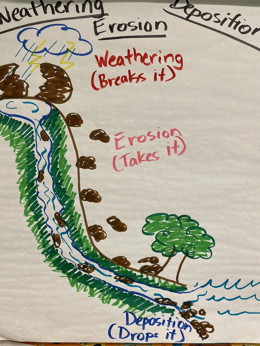 Weathering Erosion And Deposition Diagram