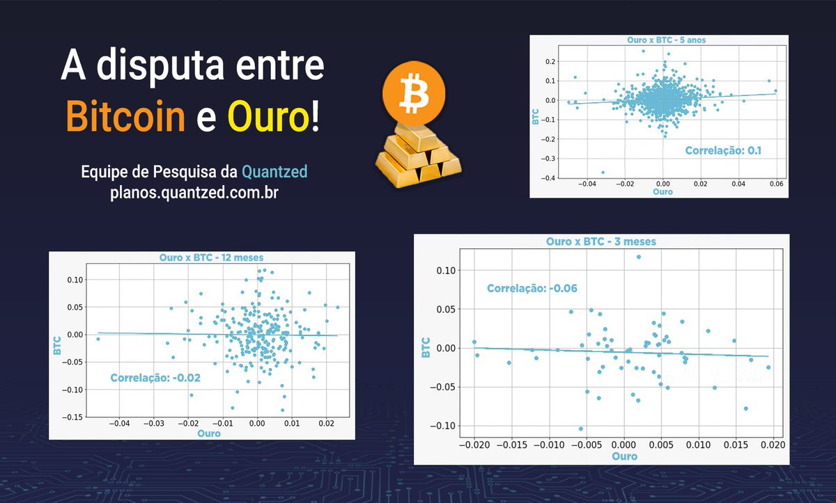 quantzed_stats's tweet photo. Ontem publicamos um estudo de correlações entre o Bitcoin e os índices Nasdaq e S&amp;P500

Pediram também um estudo do BTC comparado ao Ouro

Fizemos! E... Não tem correlação...

O próximo estudo agora será relacionando Ouro, Nasdaq e S&amp;P

Eai, qual será o resultado? 😎

É hedge? rs https://t.co/bFL4j9p5xN