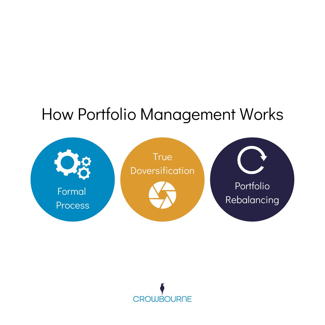 CrowbourneCap's tweet photo. How does #PortfolioManagement work?

Portfolio Management offers a #formalprocess, That combines investing strategies like #diversification and portfolio #rebalancing. Interested in learning more? Follow the #link below: 
https://t.co/6swmlY7mcO https://t.co/G3HtcrC33P