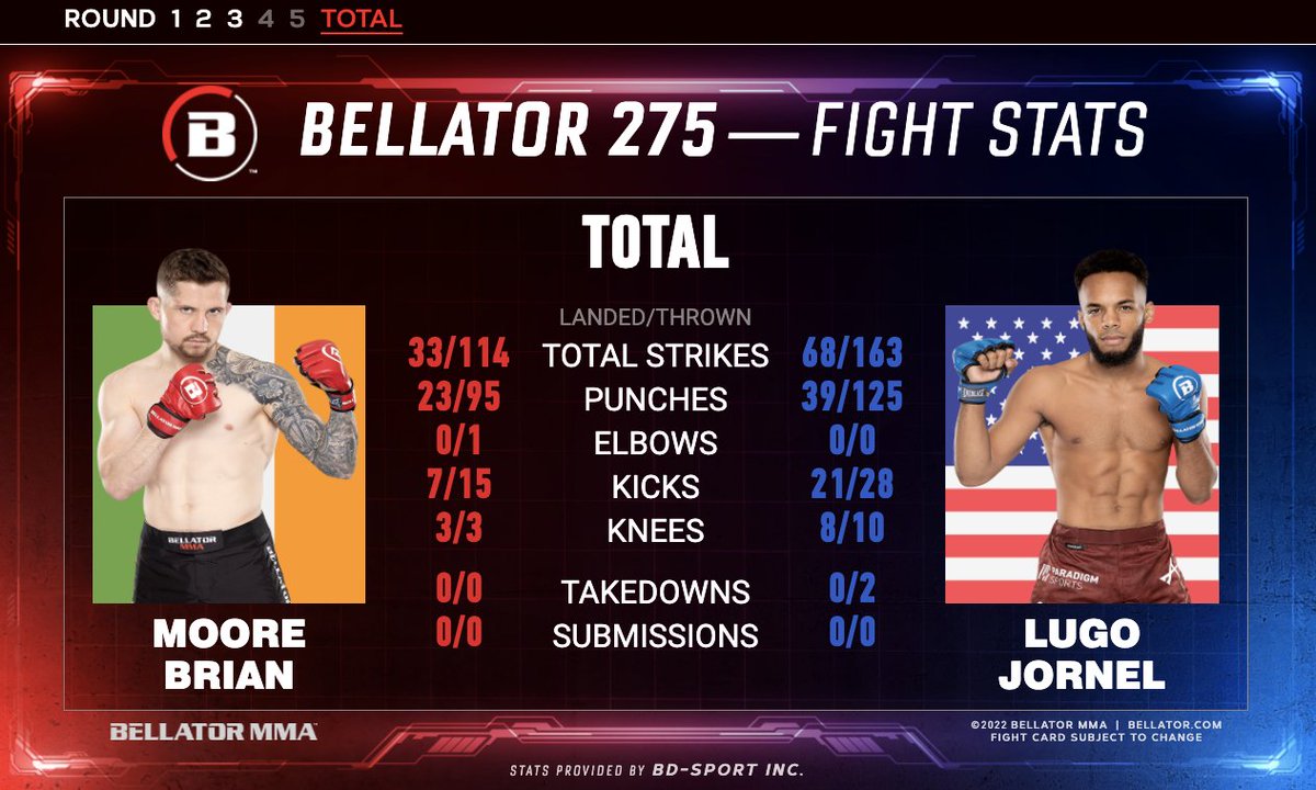 📉The bout has come to an end and the stats are in.📈 How did you score @BrianMooreMMA vs. @Aunolugo? #Bellator275