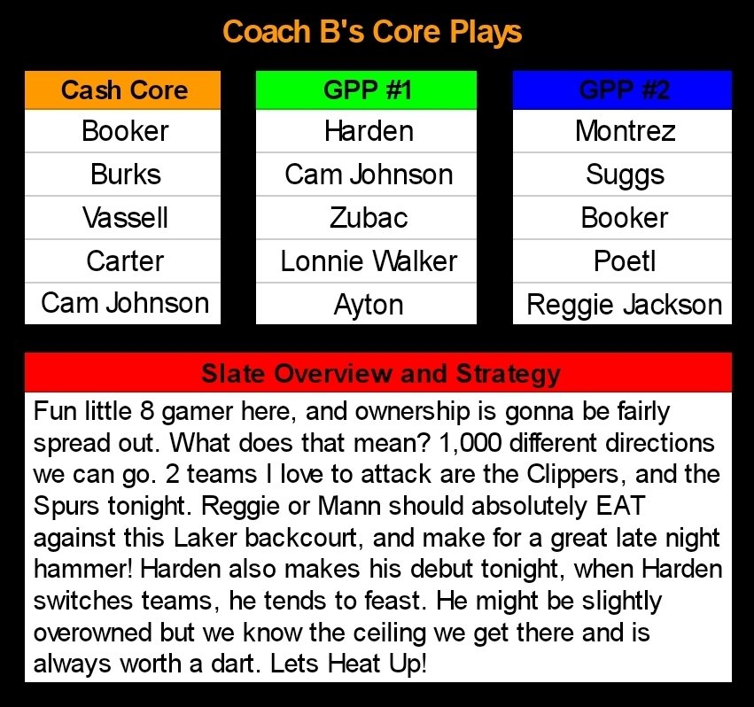 HeatingUpCoachB's tweet photo. Let's get it dudes🔥🎯
https://t.co/n36bhXRB0l

#NBATwitter #DraftKings #GamblingTwitter #NBAPicks #Discord https://t.co/gO6qubkjyb