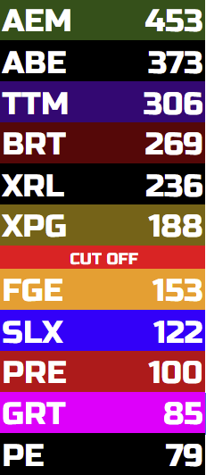 A 1-2-3 in the last round of the groups in ABRC sees us advance to the knockouts. 
<a href="/jublfc/">Acorn JubLFC</a> wins the race after <a href="/kirbyyyyy_38/">Kirby</a> got caught speeding in the pits and @XPG_Drew forgot to fill his car up.