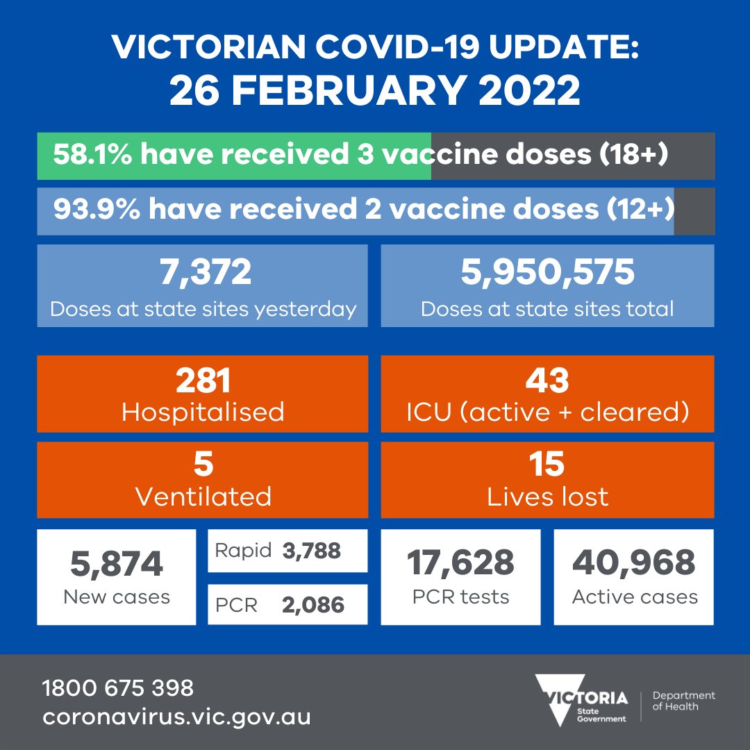 VicGovDH's tweet photo. We thank everyone who got vaccinated and tested yesterday.

Our thoughts are with those in hospital, and the families of people who have lost their lives.

More data soon: https://t.co/OCCFTAtS1P

#COVID19Vic #COVID19VicData https://t.co/vRiQS2WpMj
