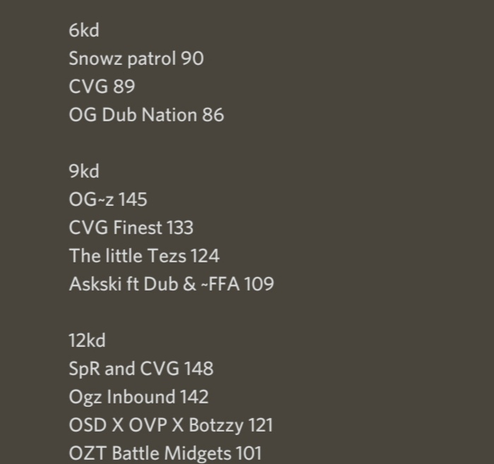 Gts 6kd Winners Snowz Patrol!!! #MattyP30 #Creme_Pye #Big_Tez 💕