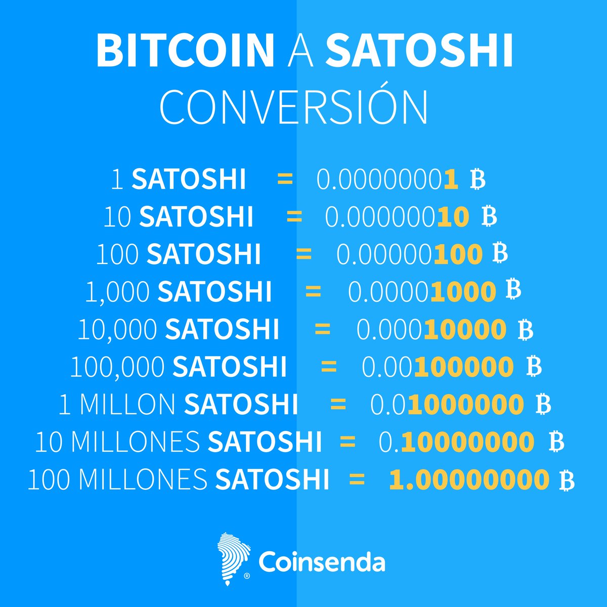 Sabias que? Un satoshi (0.000000001 BTC) es la mínima unidad en la que se  puede dividir un bitcoin. El bitcoin es fácilmente divisible, algo  realmente práctico. Compra fracciones en #satoshis y da