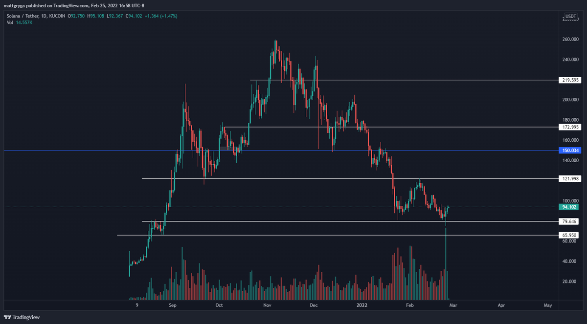 IF $sol can get above 122 this will be the first higher high since the beginning of November (bullish)