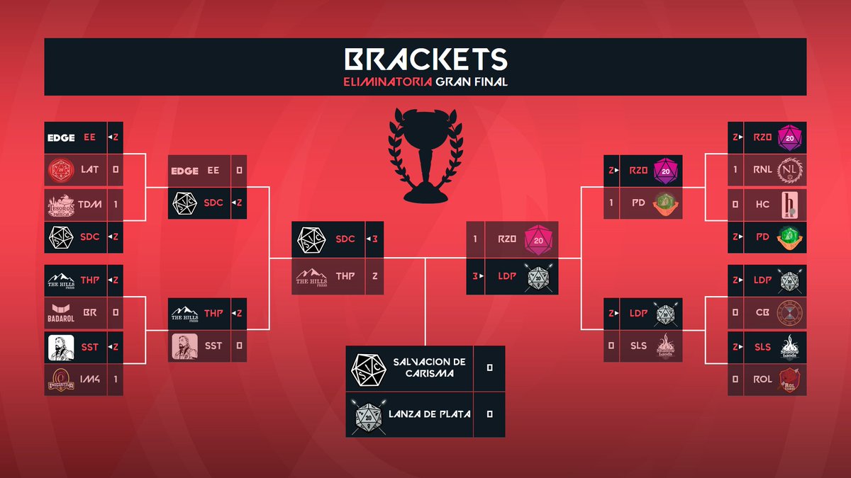 rivalsdnd's tweet photo. 📢Hoy a las 21:00 GRAN FINAL #dndrivals

@SalvCarisma 🆚 @LaLanzaDePlata 

💥Sorteos gracias a @roll20app 🎲
1⃣Strixhaven a curriculum of chaos
2⃣Monster of the Week Mystery Bundle

👉VENTE 👉 https://t.co/6SOXWp1yJM

#dnd5e #esports #pvpdnd #finals https://t.co/TFwntngGre
