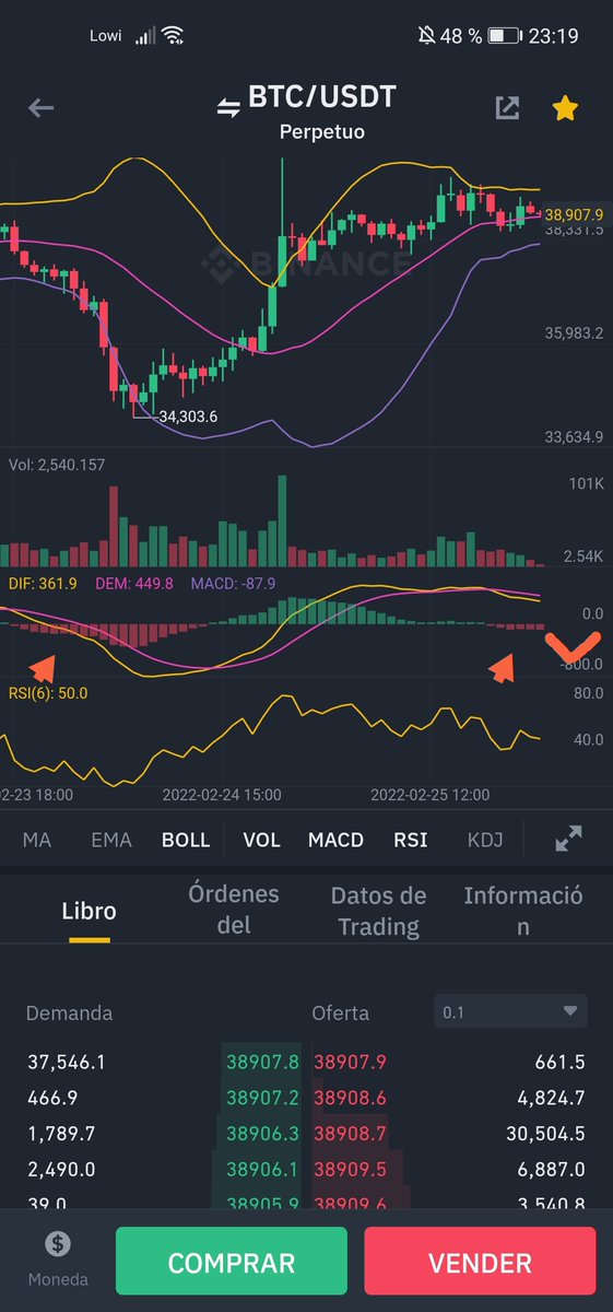 LuisIgn16422178's tweet photo. Gráfico de 1h, formación de valle rojo en busca de volumen en parte baja https://t.co/Os4xmLw4OB