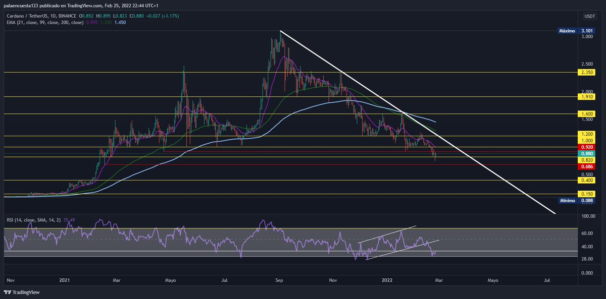 NZoneCrypto's tweet photo. Gráfico de #ADA en diario y semanal.

A mi juicio una de las más peligrosas por el momento, línea de tendencia desde máximos sin romper, mínimos cada vez mas bajos, pérdida de soporte importante en 1$ y pérdida del mínimo del 24 de abril https://t.co/nabuuKK93J