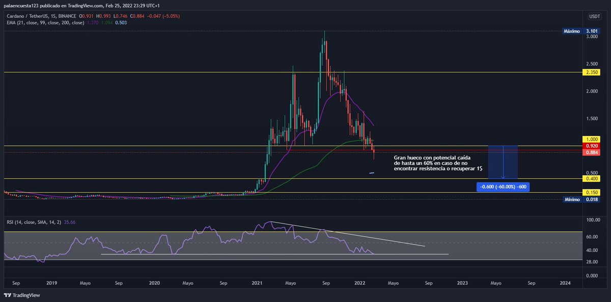 NZoneCrypto's tweet photo. Gráfico de #ADA en diario y semanal.

A mi juicio una de las más peligrosas por el momento, línea de tendencia desde máximos sin romper, mínimos cada vez mas bajos, pérdida de soporte importante en 1$ y pérdida del mínimo del 24 de abril https://t.co/nabuuKK93J