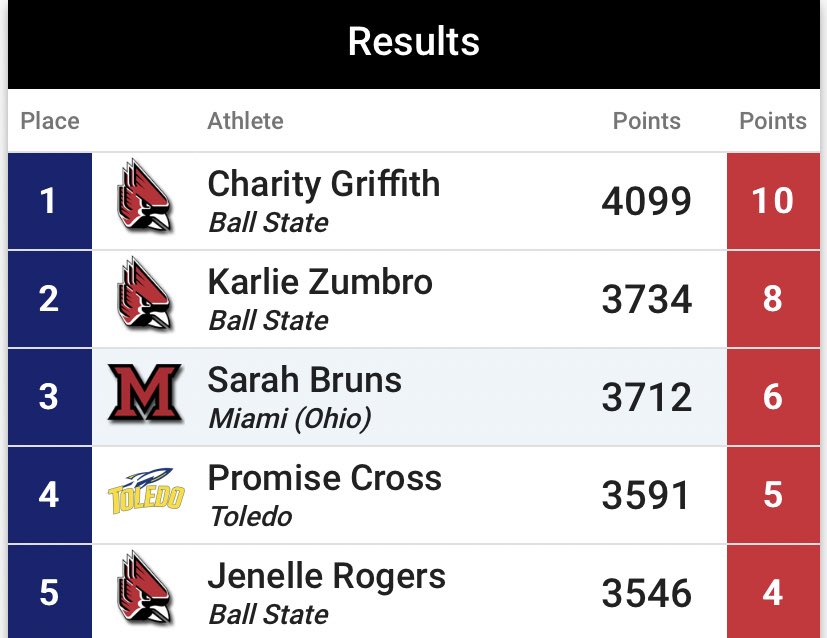 👀

[Calls licensing agency. Orders Ball State Pentathlon Team shirts for bookstore.] 

Well done, Cards! 

#ChirpChirp #WeFly