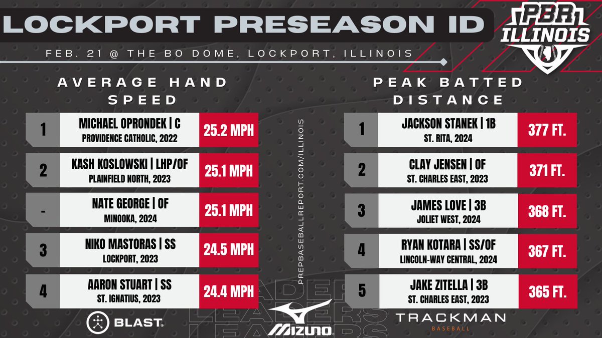 Prep Baseball Illinois tweet media