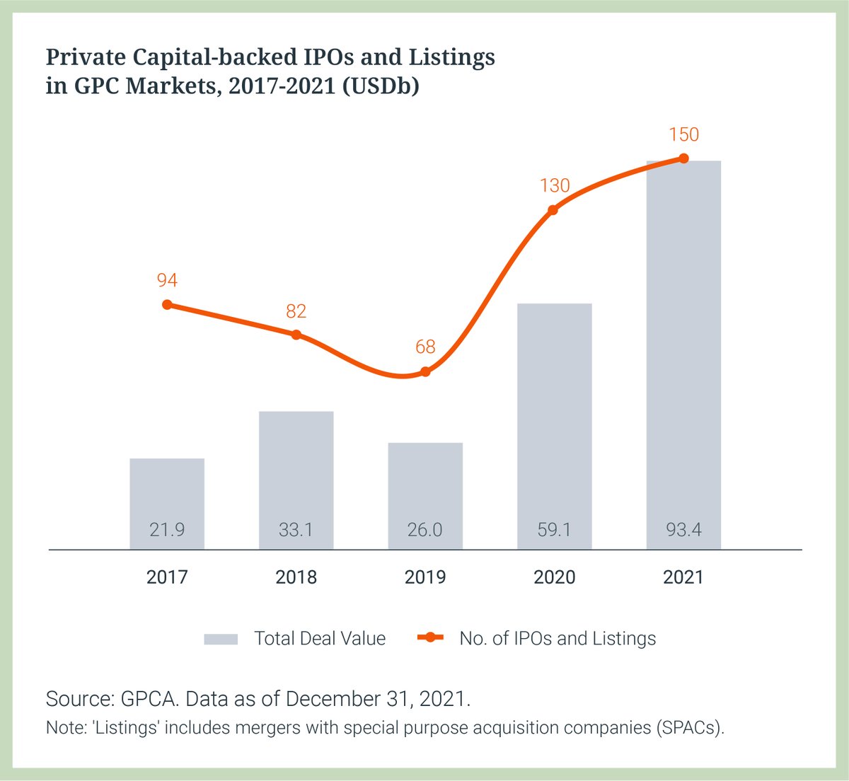 GPCapital_org's tweet photo. Private capital-backed businesses in GPC markets raised USD93b via IPOs, direct listings &amp; SPAC mergers in 2021. Public market demand drove overall exit value for GPC markets to USD162b, a 54% YoY gain. View GPCA’s latest Industry Data &amp; Analysis for more: https://t.co/p7hYZt33Ap https://t.co/Plvji1G1KZ