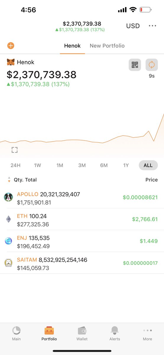 Are you serious? Are we really going for $2.5M tonight?!?! 🚀🚀🚀🚀🚀🚀 #100MillionChallenge #NokNation #Crypto