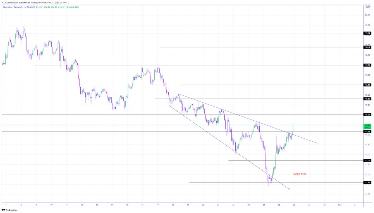 cryptoWZRD_'s tweet photo. $LINK looks in for a good weekend if #Bitcoin doesn’t spoil the party.. 🧙‍♂️ https://t.co/raMozPbKTY