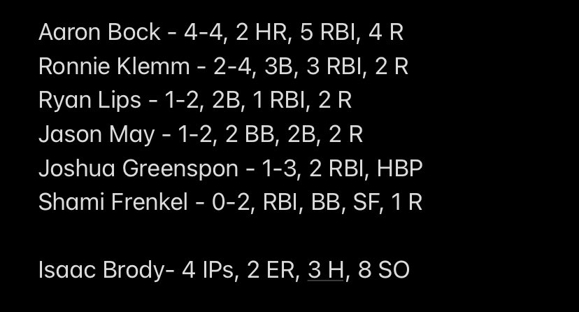 WeberBaseball22's tweet photo. On Monday (2/21), the Rams took on the Galloway Scots at home. Isaac Brody (FR) got the nod for the Rams and got the win in his first Varsity start. The Rams also had a strong offensive day to help secure the W. Rams won 15-8. ⬇️Box score highlights below⬇️ https://t.co/2yj8runycV