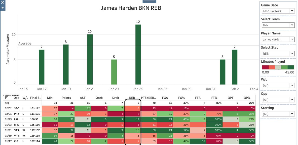 gambalytics's tweet photo. Embiid O 3.5 Ast -110
Harden O 6.5 Reb -142

Put em in a parlay — 2.5 U +214

#GamblingTwitter
#NBAPlayerProp
#MINvsPHI https://t.co/CP5nyzyvpl