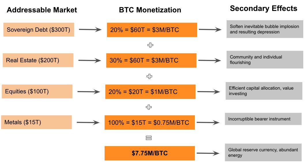 Another long term view of the direct and indirect implications of the continued monetization of Bitcoin https://t.co/Cn97ZcZluE