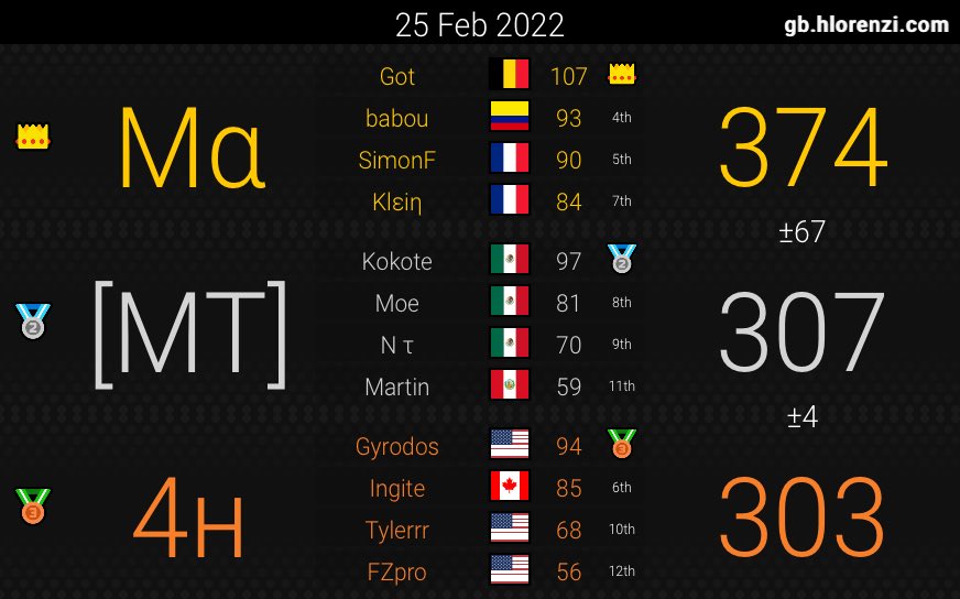 Melodya__'s tweet photo. Une 3e semaine sans-faute pour la Melodya qui termine première de ses 2 matchs ! Bien joué à nos adversaires ! 💪🏽 https://t.co/i4rrwAOeUK