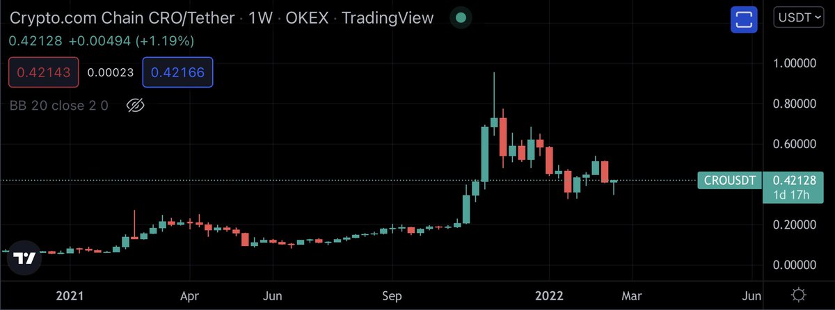 tommaso1985's tweet photo. Zooming out the $cro price chart makes me think that in a near future many people will cry for not having bought it below USD 1.00!
#cro #cronos #Cryptocom #fftb #crofam https://t.co/iylcfNe5US