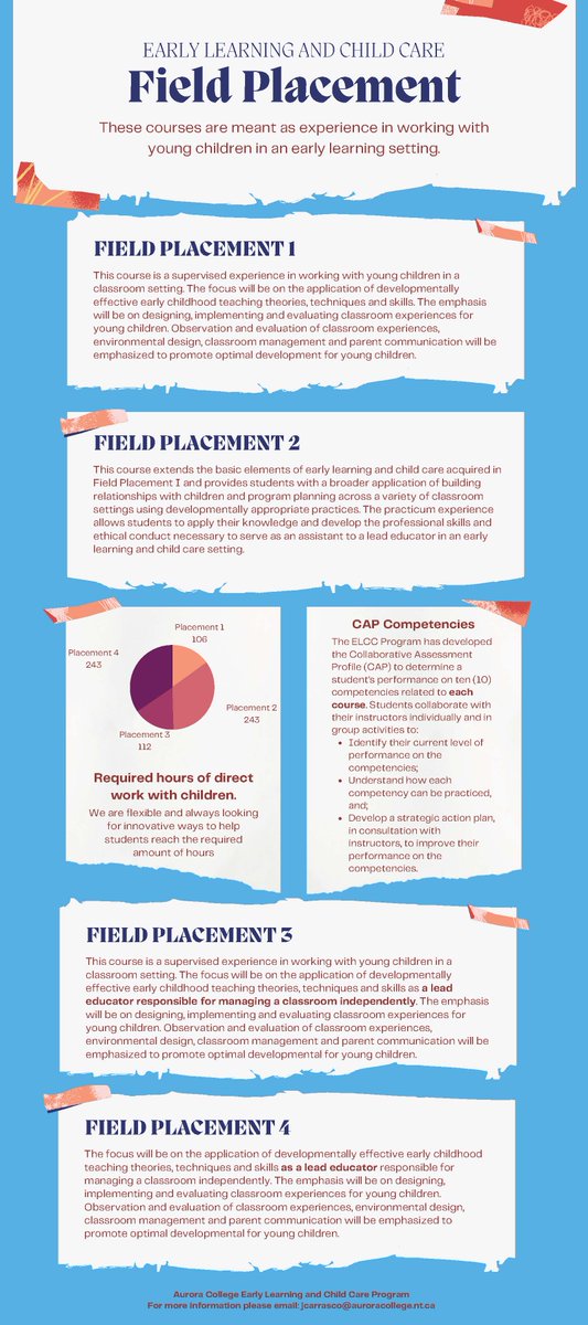 EarlyLearning&ChildCareYK (@elccyk) on Twitter photo Field placements in the ELCC program are an opportunity for you to turn program theory into practical application while continuing to work in your current settings with children. Please do not hesitate to contact us.
Email: echan@auroracollege.nt.ca Field placements in the ELCC program are an opportunity for you to turn program theory into practical application while continuing to work in your current settings with children. Please do not hesitate to contact us.
Email: echan@auroracollege.nt.ca
