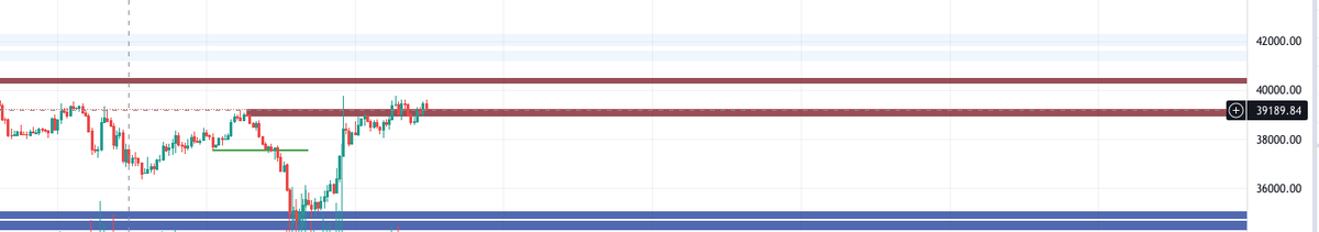 froggy1032's tweet photo. @duckbutt52 I don't like to long in between supply and(red) demand(blue) in 1h chart because price can pull back to 36k. if price does pull back then I will long at lower range https://t.co/FoAtBLBuin