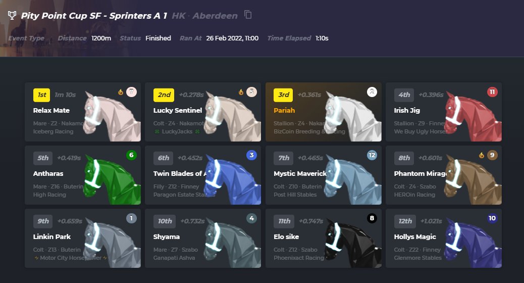 BizCoin01's tweet image. Pity Point Cup Results. #Pariah our best performer, making it into the SF and just falling short. #MadamLegend looking to improve next time after flaming in the QF and #TheAutumnSun also falling just short in the QF.
@zed_run #zed_run